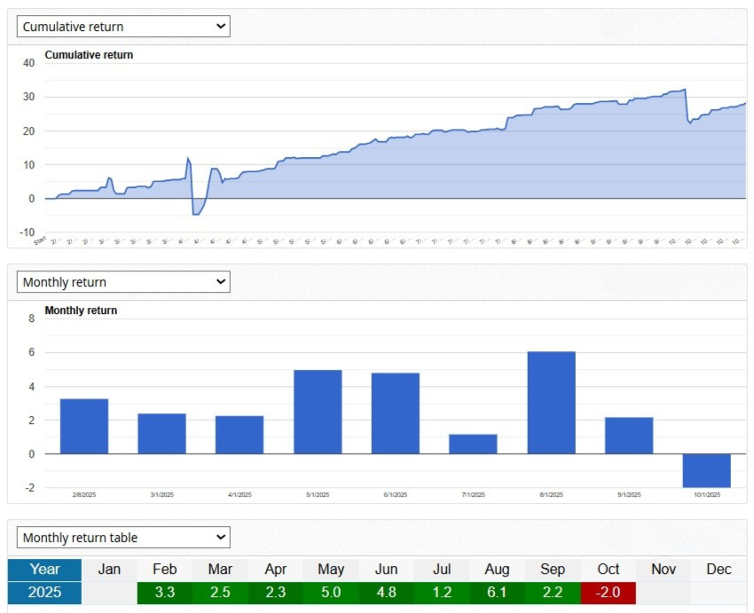 Current results from FX Blue