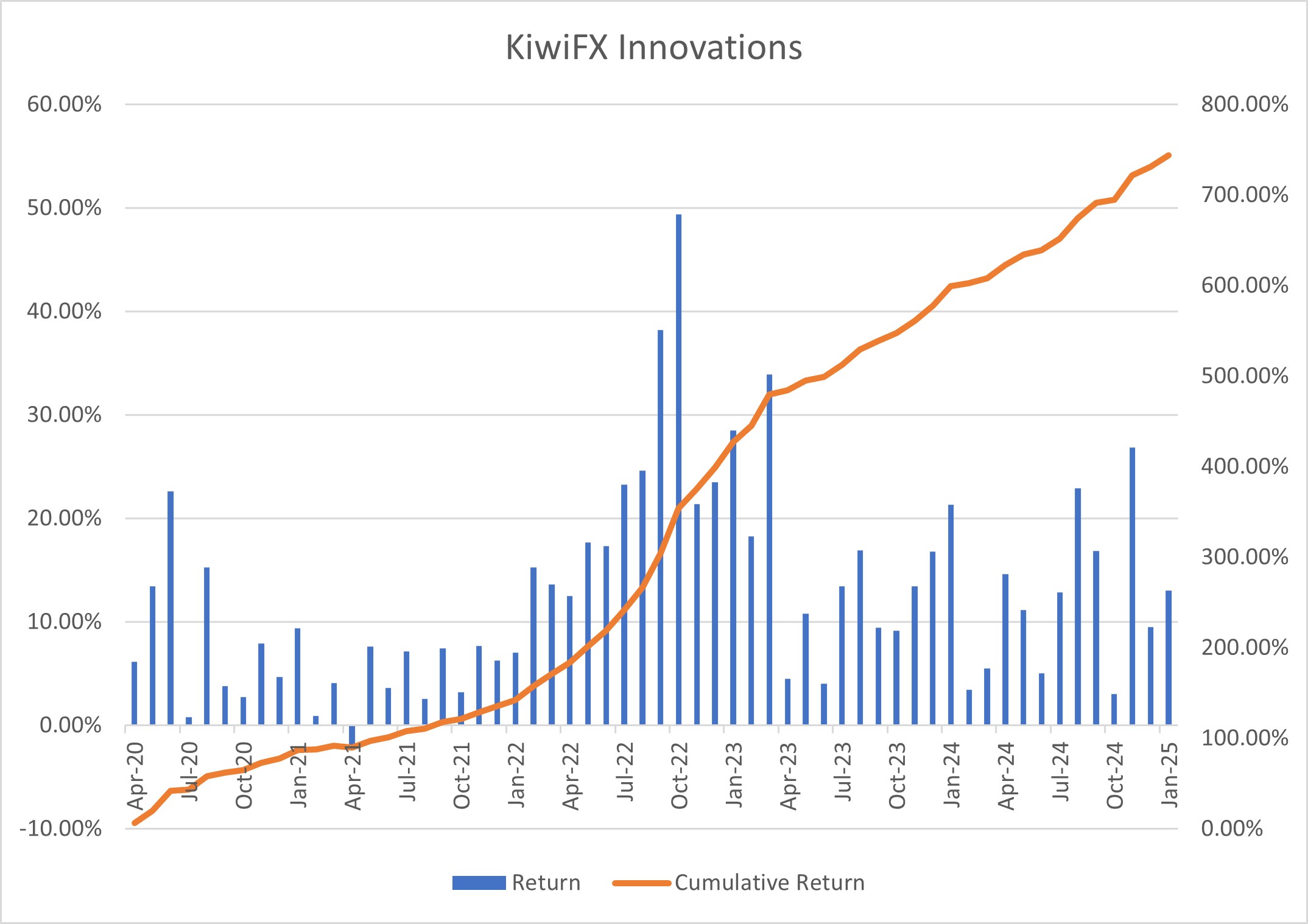 Historical results chart